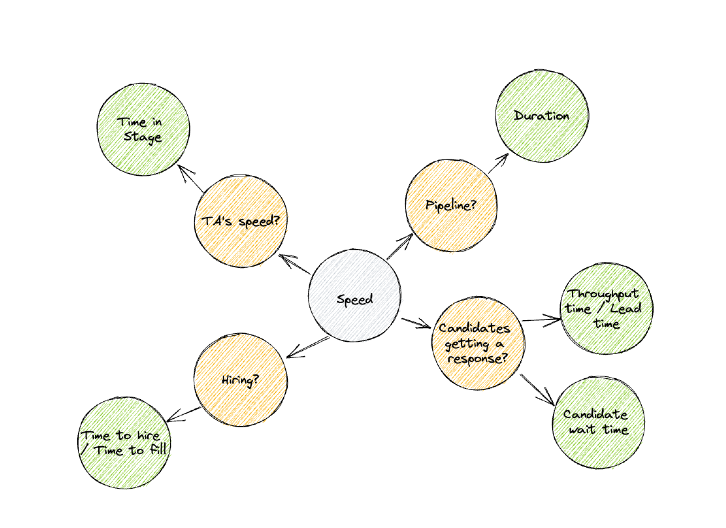 Exploratory map of speed: recruiter activity connects to time in stage; pipeline speed to duration; candidate responses to throughput or lead time and candidate wait time; hiring to time to hire and time to fill.